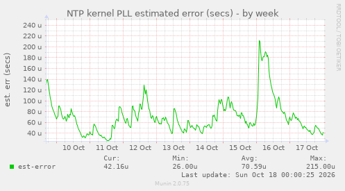 NTP kernel PLL estimated error (secs)
