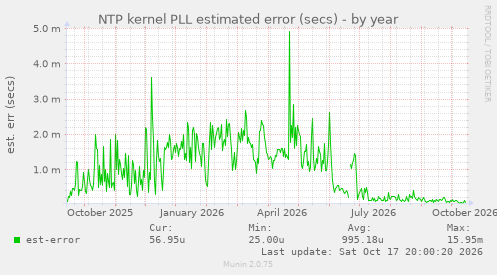 NTP kernel PLL estimated error (secs)