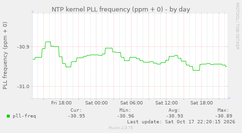 NTP kernel PLL frequency (ppm + 0)