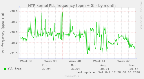 NTP kernel PLL frequency (ppm + 0)