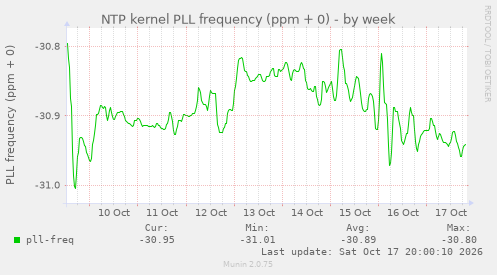 NTP kernel PLL frequency (ppm + 0)