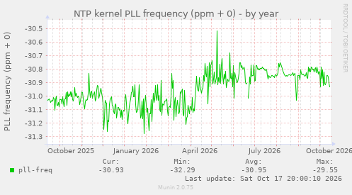 NTP kernel PLL frequency (ppm + 0)