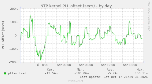 NTP kernel PLL offset (secs)