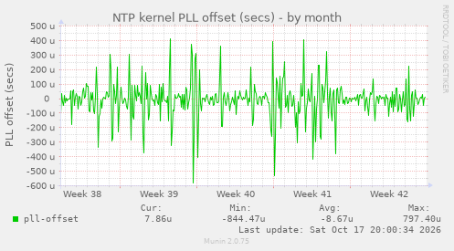 NTP kernel PLL offset (secs)