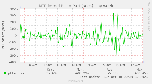 NTP kernel PLL offset (secs)