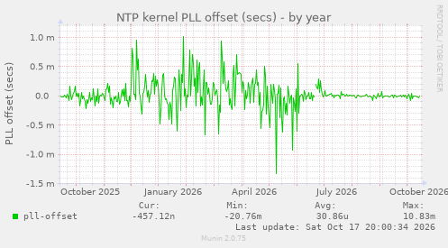 NTP kernel PLL offset (secs)