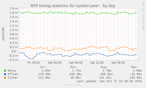 NTP timing statistics for system peer
