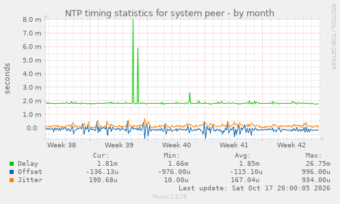 NTP timing statistics for system peer