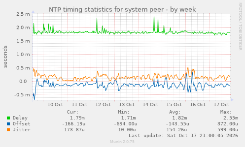 NTP timing statistics for system peer