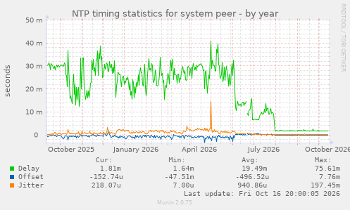 NTP timing statistics for system peer