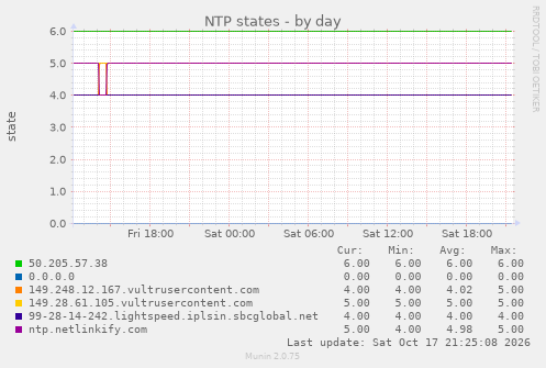 NTP states