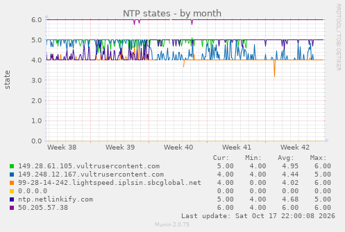 NTP states