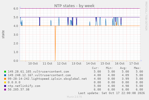 NTP states