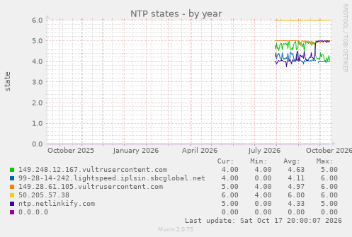 NTP states
