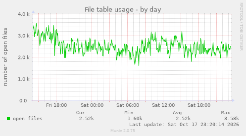File table usage