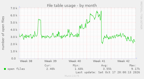 File table usage