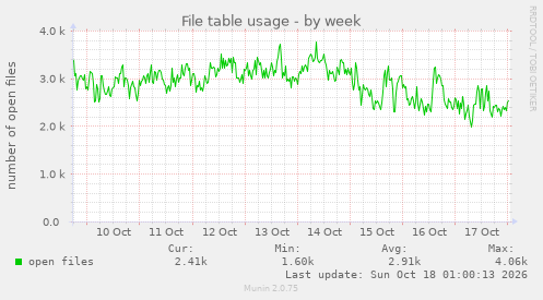 File table usage
