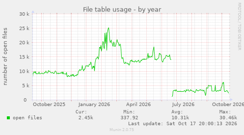File table usage