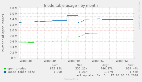 Inode table usage