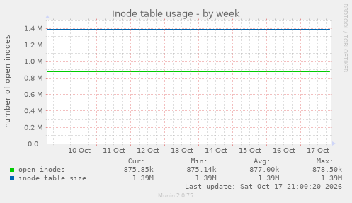 Inode table usage