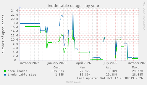 Inode table usage