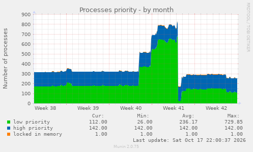Processes priority