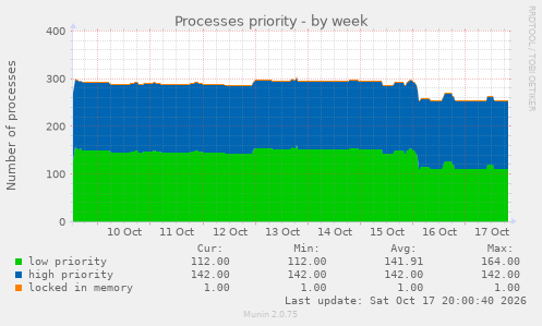 Processes priority