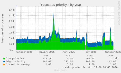Processes priority
