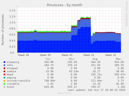 Processes