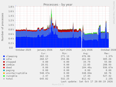 Processes