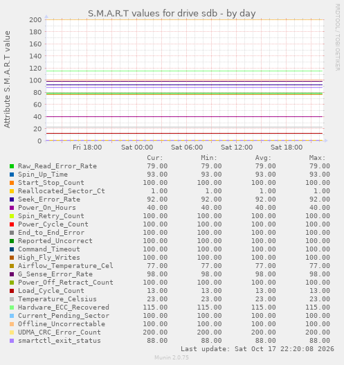 S.M.A.R.T values for drive sdb