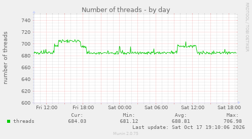 Number of threads