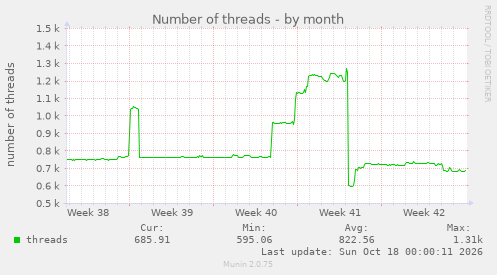 Number of threads