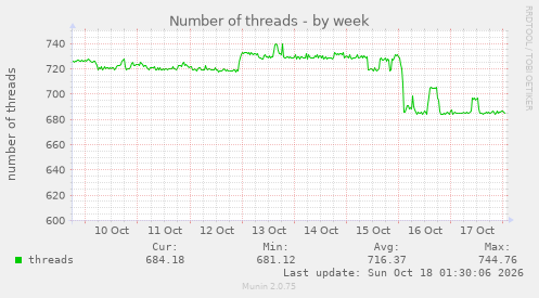 Number of threads