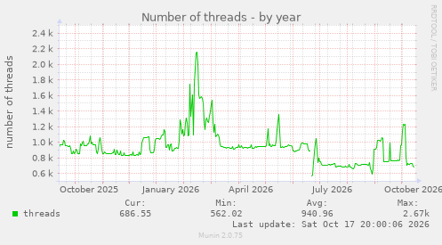 Number of threads