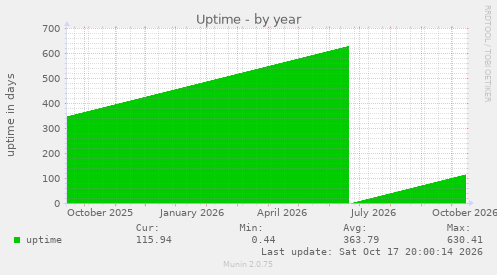 Uptime