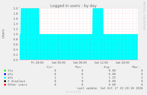 Logged in users