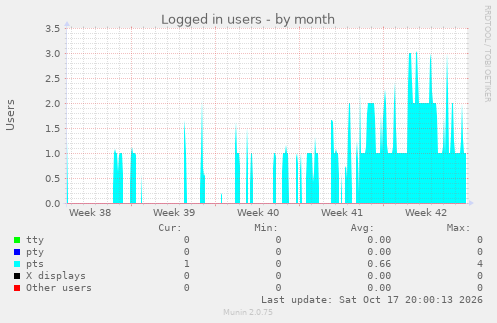 Logged in users