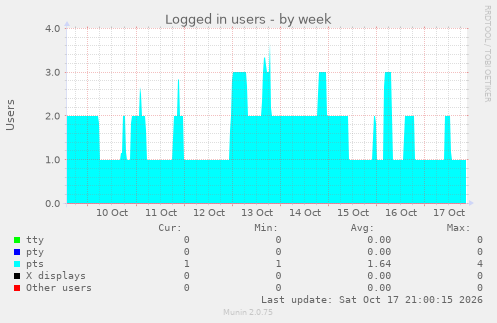 Logged in users