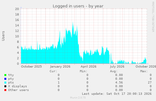 Logged in users