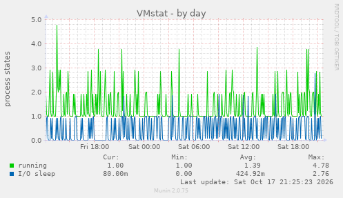 VMstat