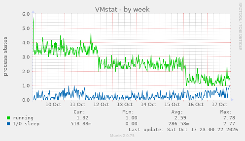 VMstat