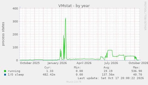 VMstat