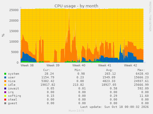 CPU usage