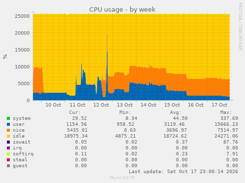 CPU usage