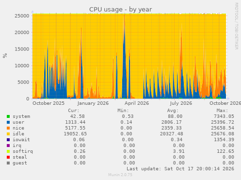 CPU usage