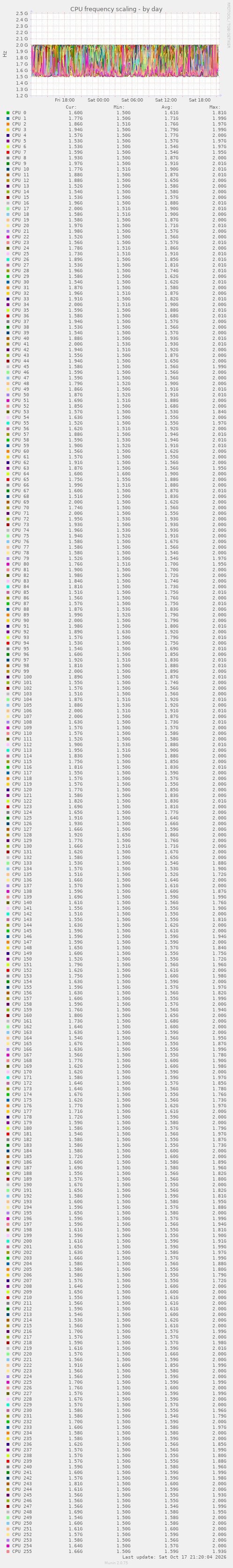 CPU frequency scaling