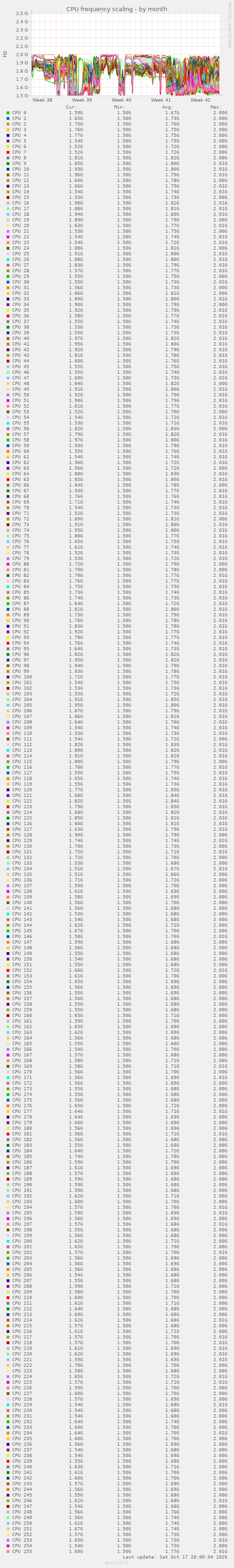 CPU frequency scaling