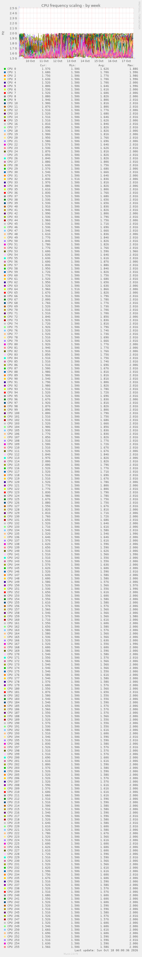 CPU frequency scaling