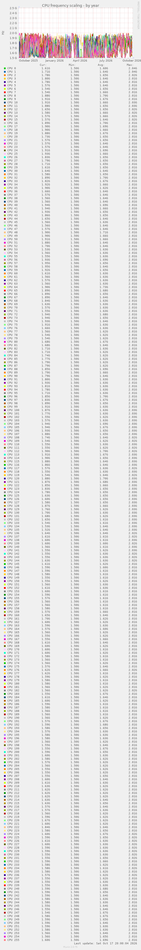 CPU frequency scaling